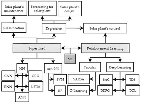 Machine Learning Technologies for a Solar Plant’s System | Encyclopedia ...