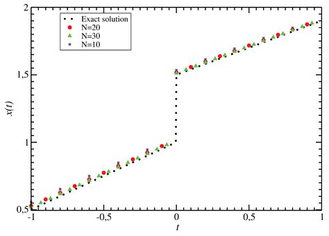 Approximate Methods for Solving Linear and Nonlinear Hypersingular ...