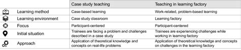 Image result for Teaching Method Comparison
