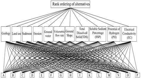 A Comparative Study of the AHP and TOPSIS Techniques for Dam Site ...