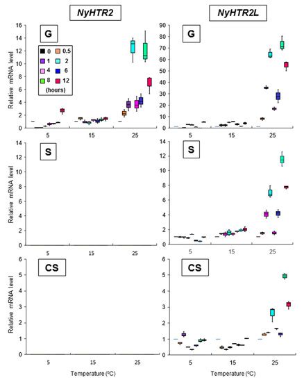 Membrane-Fluidization-Dependent and -Independent Pathways Are Involved ...