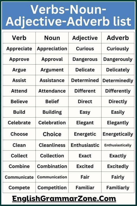 List Of Verbs Nouns Adjectives & Adverbs