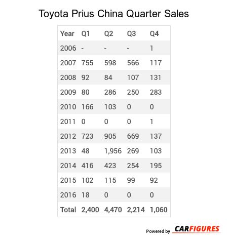 prius electric car reviews