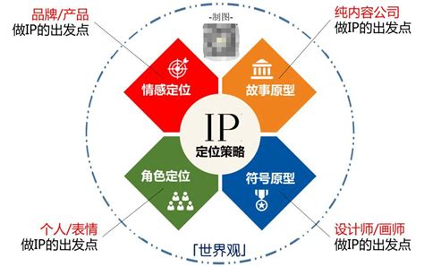 48种企业IP化营销方法大全_形象