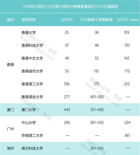 大湾区大学排名来了！深圳2所大学上榜！2022QS世界大学排名发布_腾讯新闻