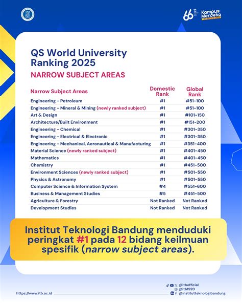 ITB Masuk Top 150 Dunia QS World University Rankings - TentangKita.co
