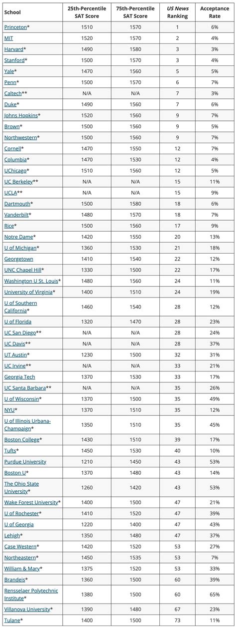 How to Determine Your SAT Score Goal | Best SAT Score