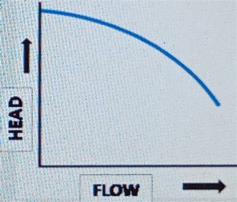 Pump Curves - 6 Types of head vs flow rate curves