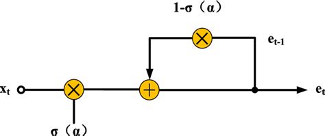 Image result for Exponential Moving Average Handwritten Notes