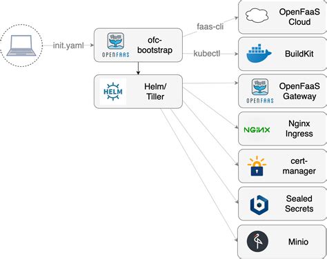 Image result for How Can You Develop Openfaas in a Local Computer