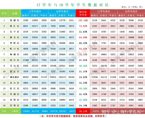 上海16个区升学率大比拼，黄浦区初升高的升学率居然有107.5% - 知乎