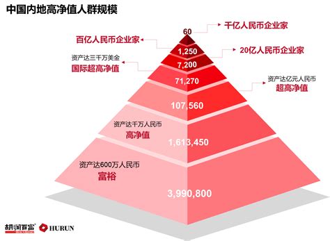 胡润报告：中国千万资产家庭达206万户、超亿元13万户__财经头条