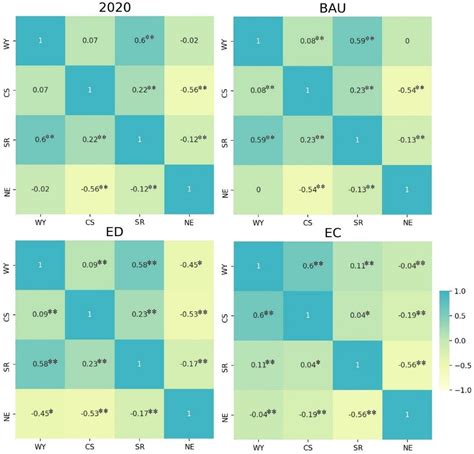 Trade-Offs and Synergies of Multiple Ecosystem Services for Different ...