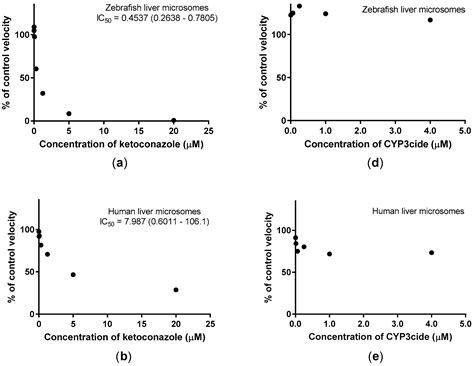 In Vitro Biotransformation of Two Human CYP3A Probe Substrates and ...