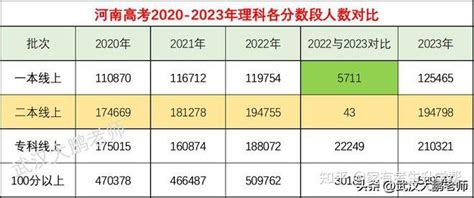 2023年河南理科二本投档线预估475分以上读公办，450分以下读民办 - 知乎