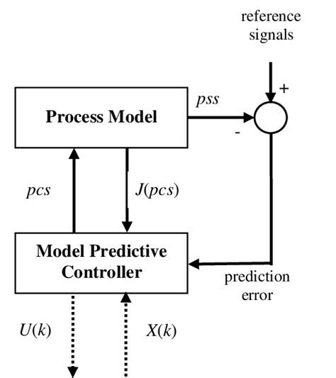 Image result for Model Predictive Control Examples