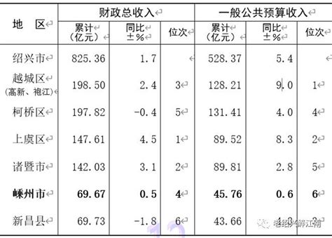 2019年，绍兴全市主要经济出炉！GDP总量全国37位_腾讯新闻