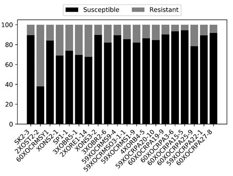Identification of Bacterial Blight Resistance Loci in Rice (Oryza ...