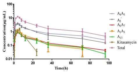 PK-PD Modeling and Optimal Dosing Regimen of Acetylkitasamycin against ...