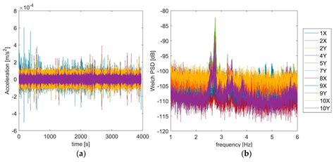 Modal Identification of Structures with Interacting Diaphragms