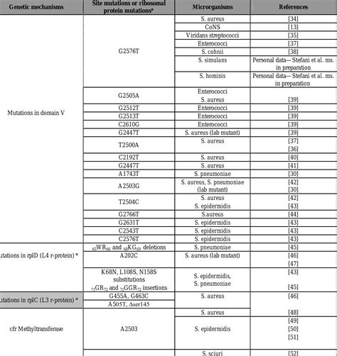 * e. coli numbering. table 1. mechanisms of linezolid
