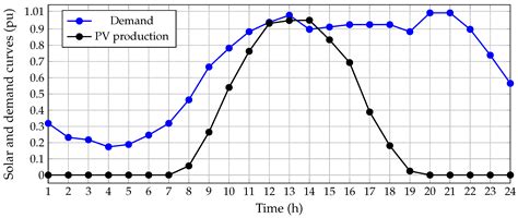 Optimal Allocation and Sizing of PV Generation Units in Distribution ...