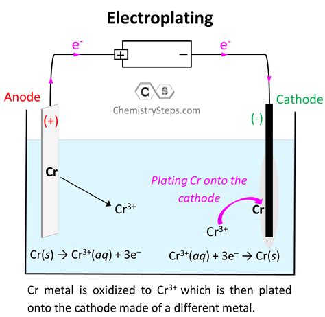 Electroplating Cathode