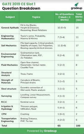 GATE Civil Engineering Exam Paper Analysis 2019: Paper level 'moderate ...