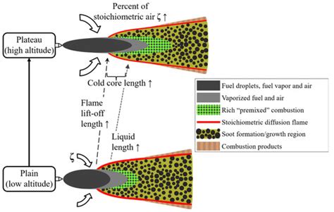 Role of Altitude in Influencing the Spray Combustion Characteristics of ...