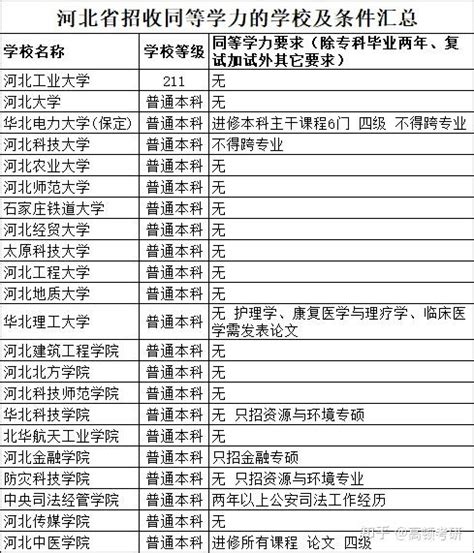 2020·河北省高校资源分布，盘点 - 知乎