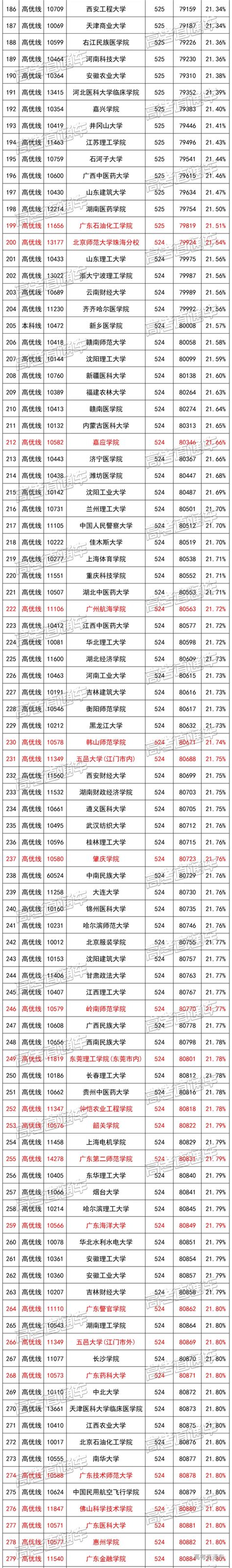 500-549分的考生到底能上什么大学？ - 知乎