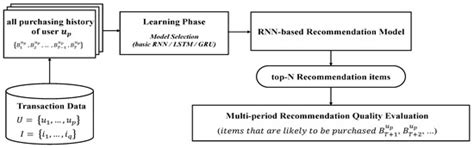 A Multi-Period Product Recommender System in Online Food Market based ...
