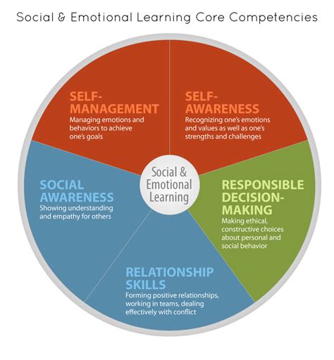 Social Emotional Learning Core Competencies