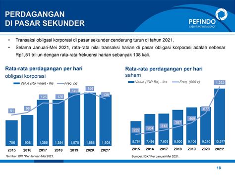 Perkembangan Pasar Surat Utang Korporasi Di Indonesia Semester I-2021