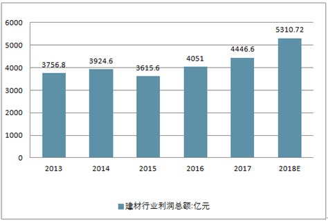 2022年建材行业上半年数据分析，未来行业走势如何？__财经头条