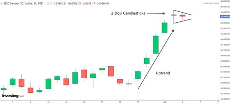 Sensex: 2 Dojis in a Row + Inside Bar Making Bulls Cautious ...