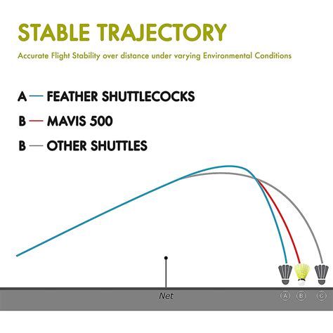 Yonex Mavis 500 Super Nylon Badminton Shuttlecock – Sportswing.in