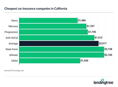 Best Cheap Car Insurance in California (2025) | LendingTree