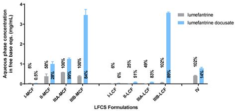 Ionic Liquid Forms of the Antimalarial Lumefantrine in Combination with ...