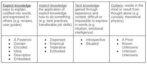 Types of Knowledge Management 的图像结果