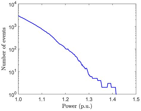 Operation of a PV Power Plant during Overpower Events Caused by the ...
