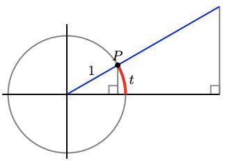 Image result for Trigonometry Circular Functions