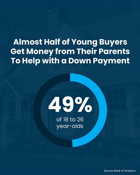 Did you know? Nearly half of 18–26-year-old homebuyers today are ...