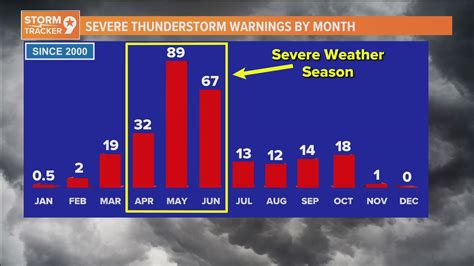 What makes a thunderstorm severe? | newswest9.com
