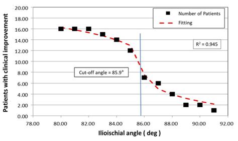 Radiologic Predictors for Clinical Improvement in PAO—A Perspective Study