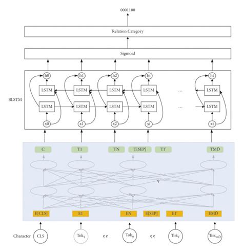 Image result for ResNet Skip Connection Add or Concat