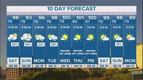 San Antonio Weather 10 Day