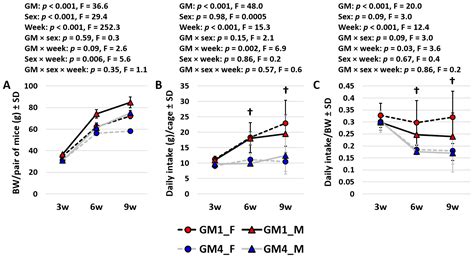 Standardized Complex Gut Microbiomes Influence Fetal Growth, Food ...