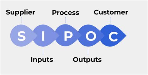 Image result for SIPOC High Level Process Map Example