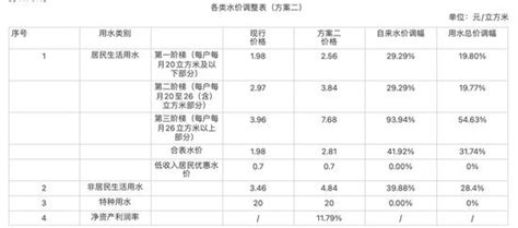 广州自来水价最低或涨二成每户阶梯水量上限下调_手机新浪网